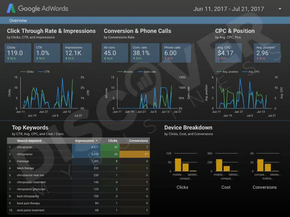 Google Adwords Report for Chiropractor Center
