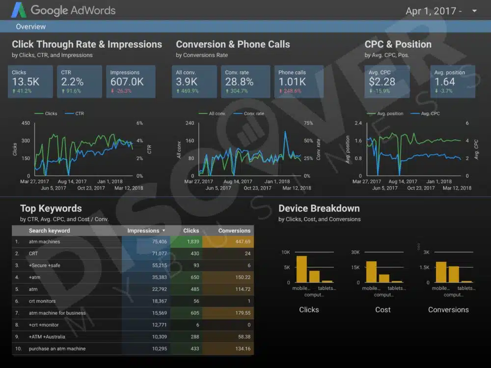 Adwords Report for ATM Company