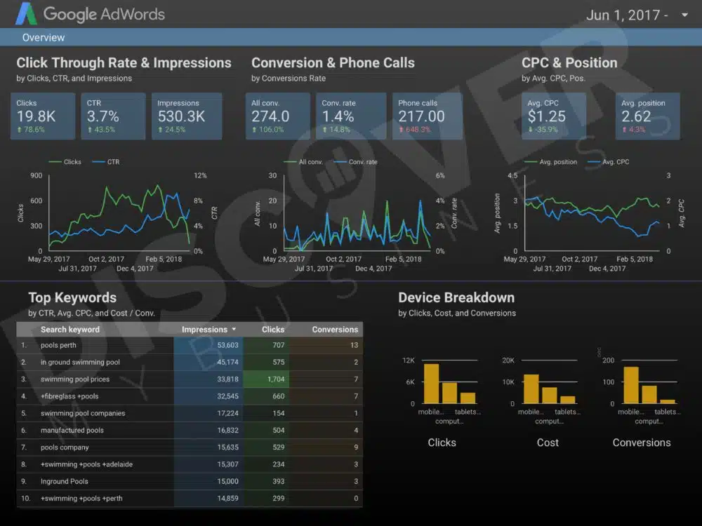 Google Adwords Report for Pool Manufacturer