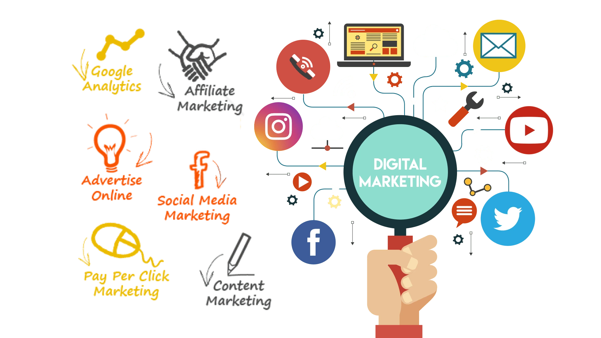 Digital Marketing and Its Components