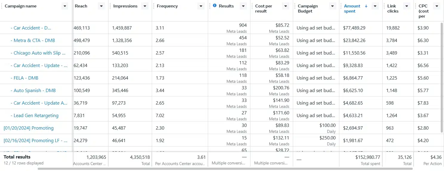 Facebook Ads Statistics