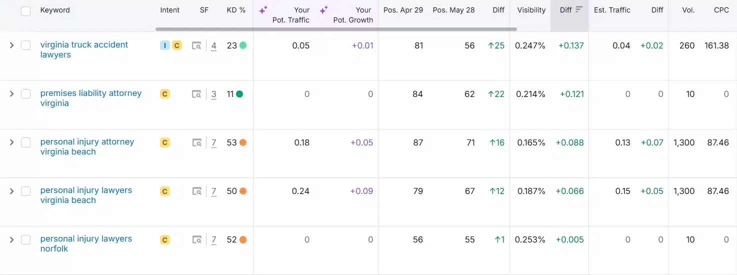 Why Personal Injury Firms Choose DiscoverMyBusiness