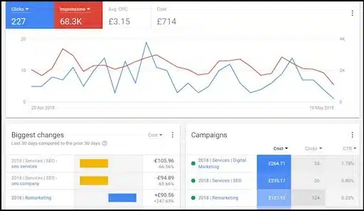 Google Ads Pay Per Click PPC