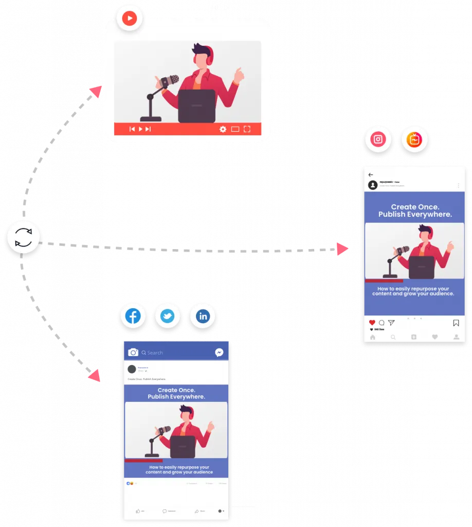 RepurposeIO Auto Publishing