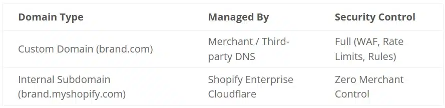 shopify cloudflare bot bypass table