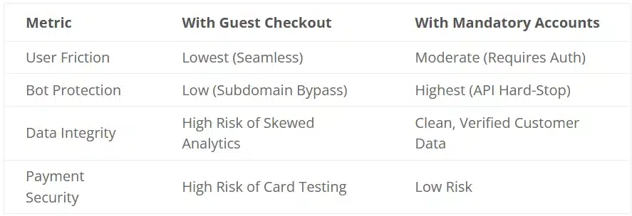 shopify cloudflare bot bypass table