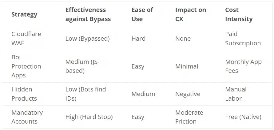 shopify cloudflare bot bypass table