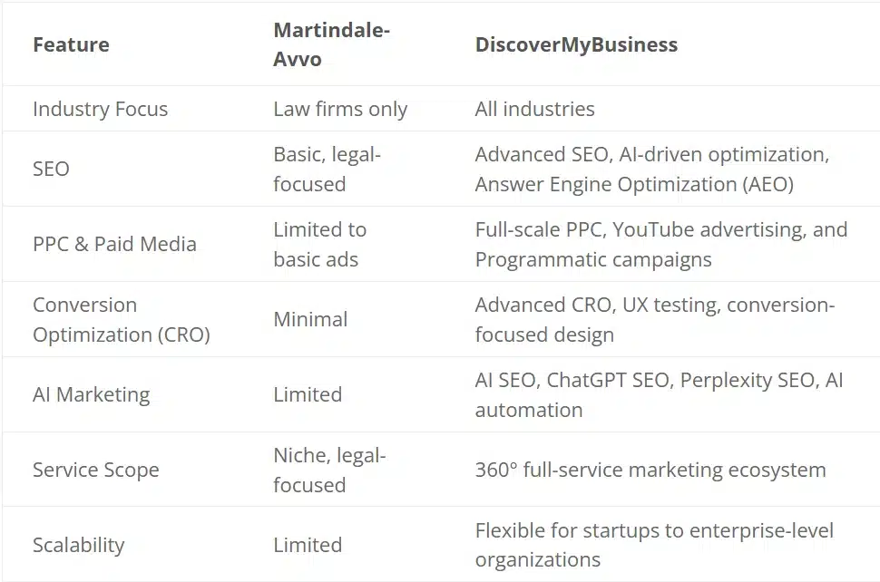 Martindale Avvo vs DiscoverMyBusiness table
